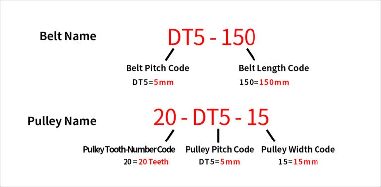 PU Timing Belt naming rule showing model, Australian