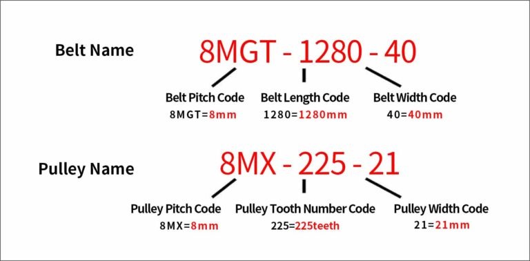 Poly Chain GT Carbon Belt Naming Rule Diagram, Explaining Pitch, Width and Length Codes for High-Performance Drives