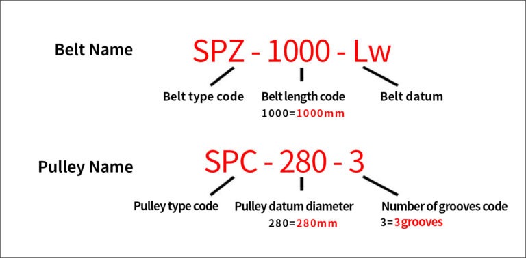 Narrow V-Belt Naming Rule Diagram, Explaining Section Codes, Width and Length for Industrial Drives