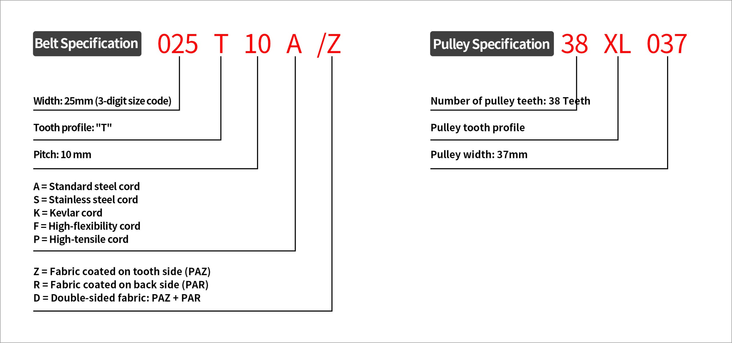 Open-End PU Timing Belt Naming Rule Diagram, Explaining Pitch, Width and Length Codes for Industrial Drives in Australia