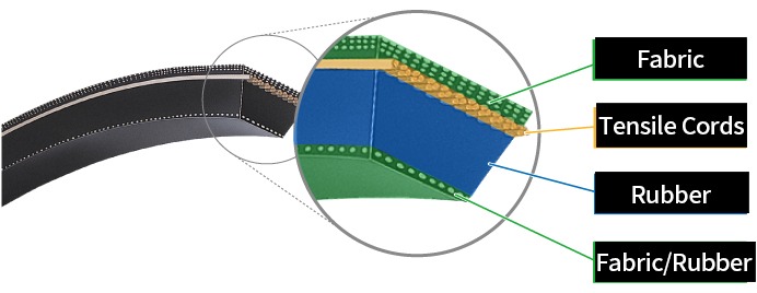 Raw Edge Plain V-belts internal structure for industrial power transmission applications in Australia