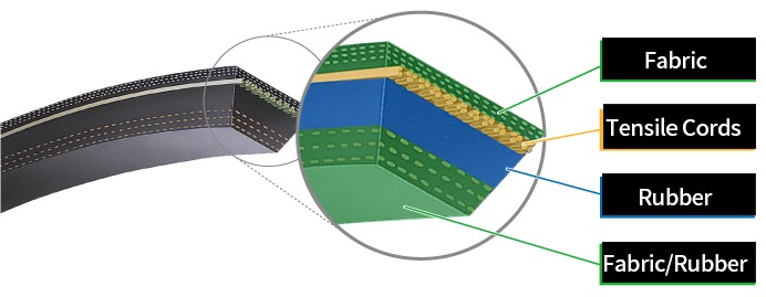 Raw Edge Multi-ply V-belts internal construction for high performance industrial applications
