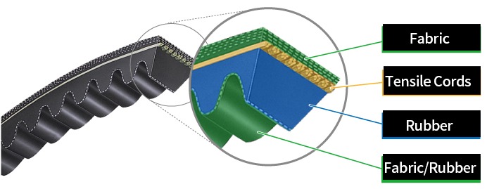 Raw Edge Cogged V-belts internal structure for flexible and efficient power transmission