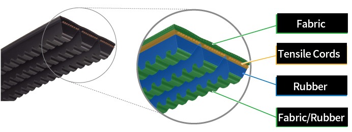 Banded Raw Edge V-belts internal structure for heavy duty industrial belt applications