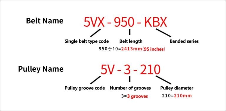 Banded V-belts Model Naming Convention Diagram, Industrial Banded V Belt Part Number Explanation