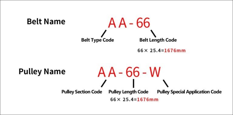 Double V-belts Model Naming Convention Diagram, Double V-belts Part Number Explanation