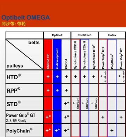 Optibelt Gates Continental pulley parameter comparison chart for industrial belt systems