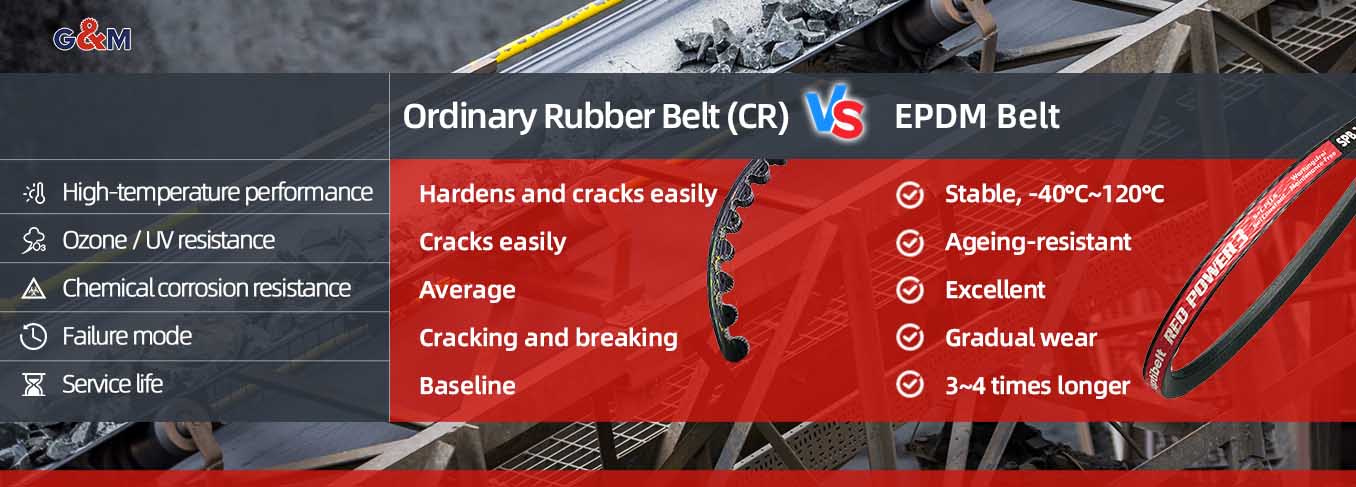CR Rubber Belt vs EPDM Belt Performance Comparison Chart, Industrial Belt Material Property Comparison