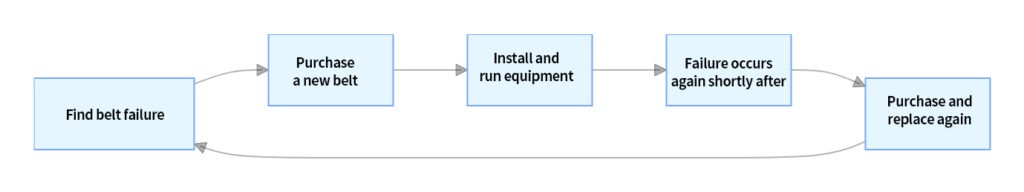 V-Belt inspection and replacement workflow for industrial belt maintenance